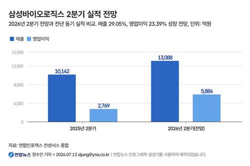 삼성바이오로직스 2분기 실적 전망[출처: 연합인포맥스 컨센서스 종합]