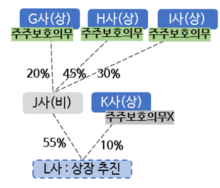 금융위원회 중복상장 가이드라인 발표자료에서 발췌= 자료 금융위원회