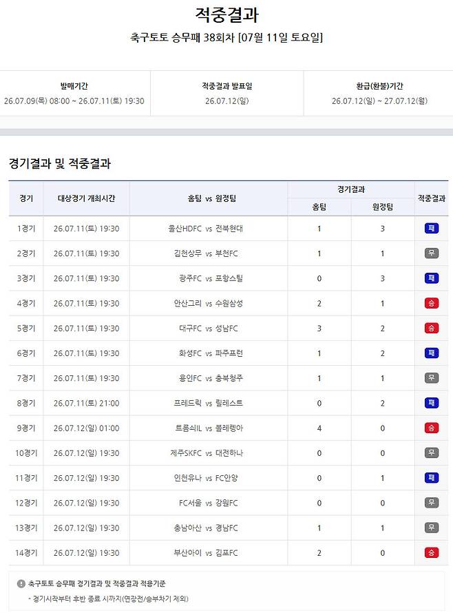 축구토토 승무패 38회차 1등 미적중… 4억 1000여만 원 차회 이월