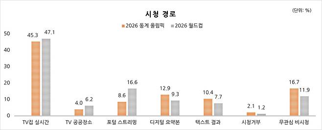 '2026 밀라노-코르티나 동계올림픽'과 '2026 북중미 월드컵' 시청 경로 조사 결과.(한국방송광고진흥공사 제공)
