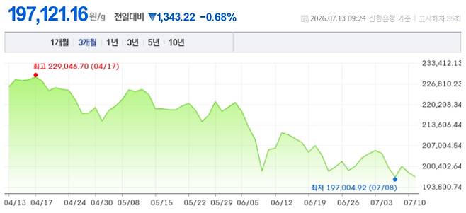 오늘 금시세, 국제 금가격, 금값추이 ©신한은행