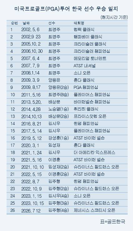 미국프로골프(PGA) 투어 역대 한국 국적 선수 우승 일지. 최경주(8승), 양용은(2승), 배상문(2승), 노승열(1승), 강성훈(1승), 임성재(2승), 이경훈(2승), 김시우(4승), 그리고 김주형(4승), 프로가 통산 26승을 합작했다. 표=골프한국 (이미지를 무단으로 사용하지 마십시오.)