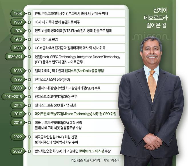 산제이 메흐로트라가 걸어온 길