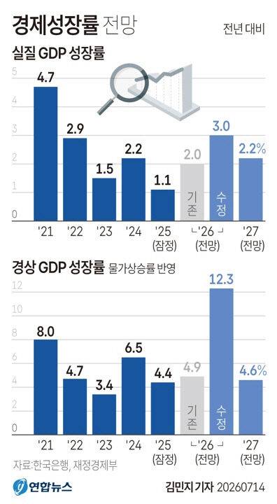 정부는 14일 '2026년 하반기 경제성장전략'을 확정·발표했다. (그래픽=연합뉴스 제공)