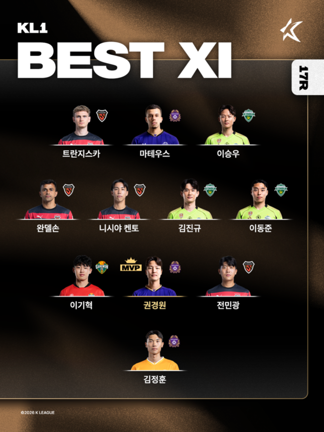 ▲ 지난 11일 광주FC를 상대로 3-0대승을 거둔 포항스틸러스가 K리그1 17라운드 베스트 일레븐에 4명이 이름을 올렸다.