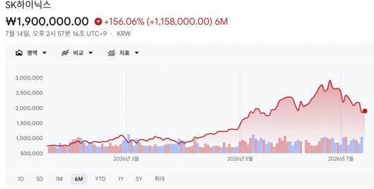SK하이닉스 주가 추이. 출처=구글 파이낸스