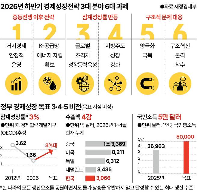 2026년 하반기 경제성장전략 3대 분야 6대 과제. 그래픽=강준구 기자