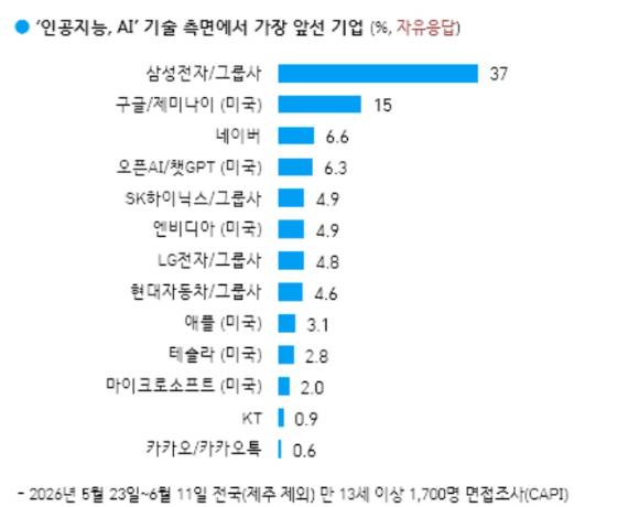 한국갤럽이 조사한 '인공지능, AI 기술 측면에서 가장 앞선 기업 순위 표.  [사진=한국갤럽]