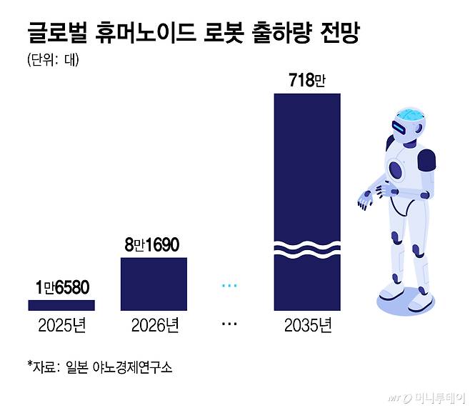 글로벌 휴머노이드 로봇 출하량 전망/그래픽=김지영
