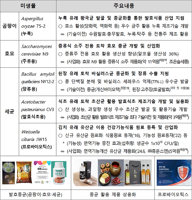 발효종균 활용 실용화 및 산업화 대표사례[농진청 제공]