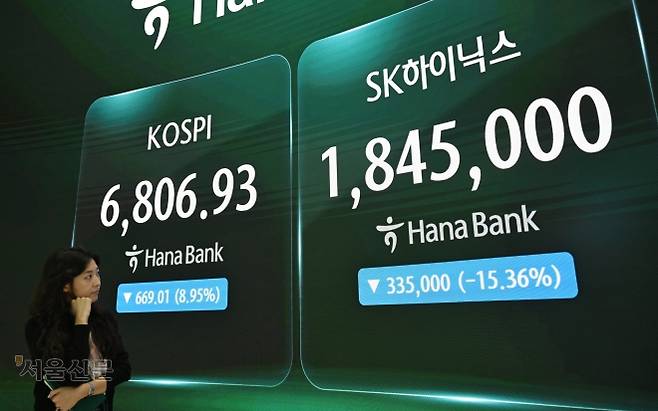코스피가 급락한 13일 서울 중구 하나은행 딜링룸 전광판에 코스피 지수와 SK하이닉스 주가가 표시돼 있다. 이날 코스피는 전 거래일보다 669.01포인트(8.95%) 내린 6806.93에 거래를 마쳤다. 삼성전자와 SK하이닉스는 각각 10.70%, 15.37% 급락한 25만 4500원, 184만 5000원에 마감했다. 홍윤기 기자