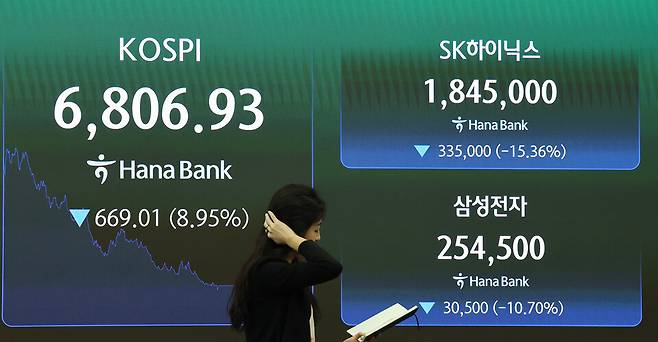 코스피가 약 9% 급락하며 7000선을 내준 13일 서울 중구 하나은행 본점 딜링룸에 코스피와 SK하이닉스, 삼성전자 주가가 표시돼 있다. ⓒ연합뉴스