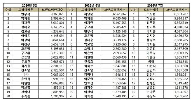 1위 소지섭, 2위 허남준, 3위 김무열