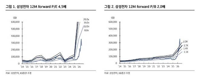 삼성전자 주요 수치 추이.(출처=KB증권)