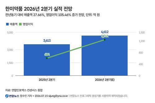 한미약품 2026년 2분기 실적 전망(단위: 억 원)[출처: 연합인포맥스 컨센서스 종합]