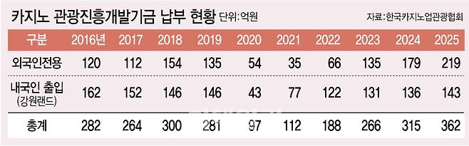 카지노 관광진흥개발기금 납부현황(그래픽=이데일리 문승용 기자)