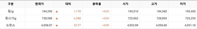 한국거래소(KRX) 금시장 국내 금 시세, 실시간 국제 금값 bnt, 한국거래소 금시세(금값) 0.60% 상승
