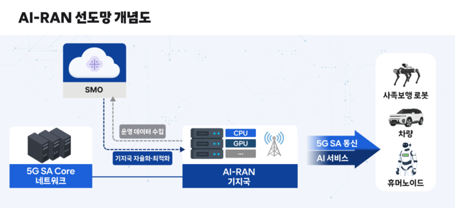 AI-RAN 선도망 개념도. SKT 제공