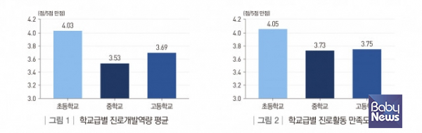 왼쪽부터 학교급별 진로개발역량 평균, 학교급별 진로활동 만족도.&nbsp;ⓒ한국직업능력연구원