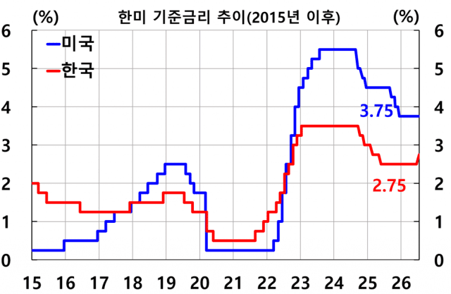한국과 미국 간 기준금리 추이.(자료=한국은행)