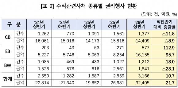 주식관련사채 종류별 권리행사 현황 [사진=한국예탁결제원]