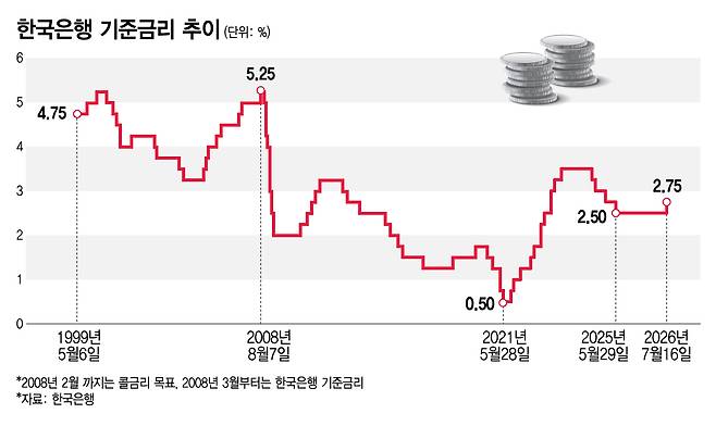 한국은행 기준금리 추이(1999~2026)/그래픽=김지영