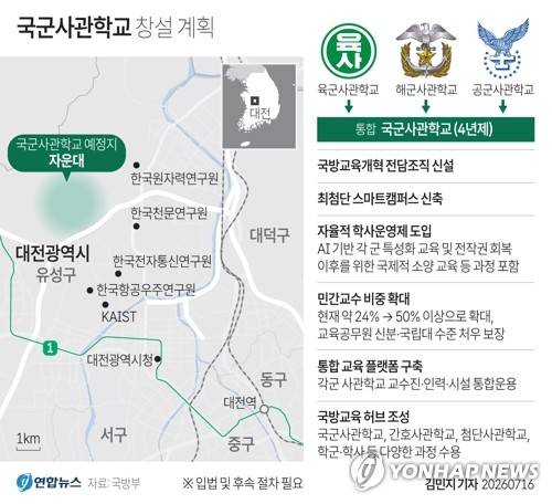 [그래픽] 국군사관학교 창설 계획 (서울=연합뉴스) 김민지 기자 = 정부는 16일 육·해·공군 사관학교를 통합한 4년제 국군사관학교를 군사 교육·훈련시설이 밀집한 대전 자운대에 창설하기로 했다.
    minfo@yna.co.kr
    X(트위터) @yonhap_graphics  인스타그램 @yonhapgraphics