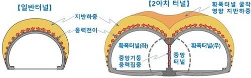 2아치 터널의 구조적 특징 [국토교통부 제공]