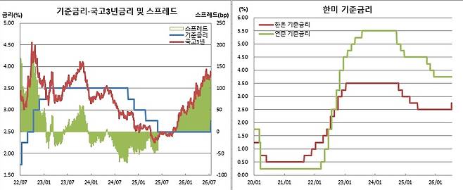 (한국은행, 연준, 금융)