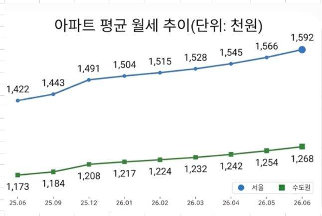 자료 : 한국부동산원