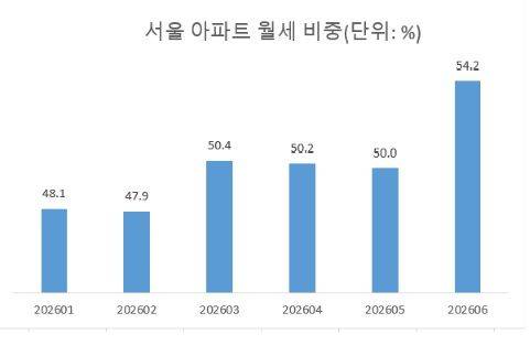 자료 : 서울시