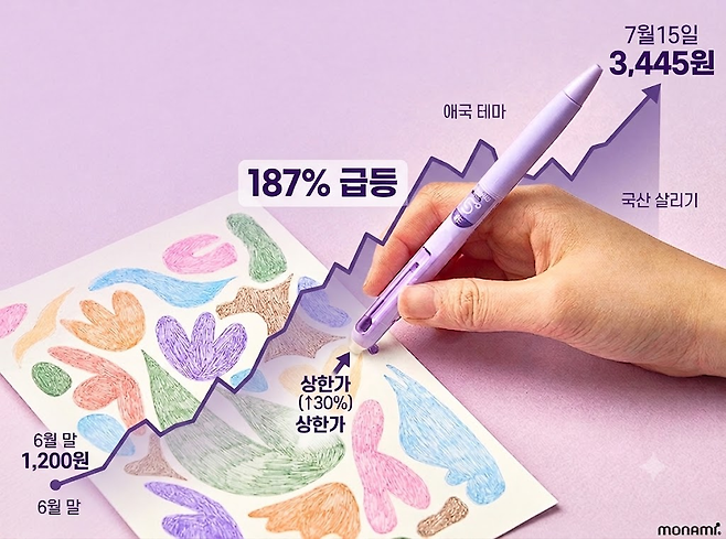 [모나미 홈페이지 사진에 제미나이를 활용해 그래프 제작]
