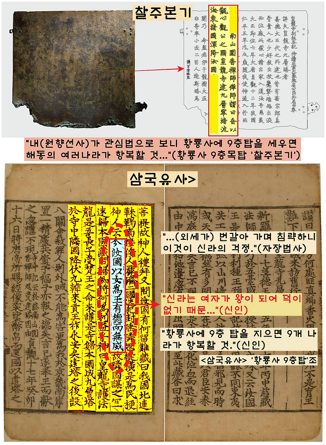 <삼국유사>는 ‘찰주본기’와 <삼국사기>에 비해 좀더 세밀하다. ‘찰주본기’는 ‘신라가 끊임없는 외세 침략을 막으려고 9층 목탑을 세워야 한다’고 했다. 그러나 <삼국유사>는 “신라는 여자가 왕이 되어 덕이 없어서 외세의 침략을 받는 것이므로 황룡사 9층탑을 지으면 아홉 나라가 항복할 것”이라고 목탑 창건의 이유를 구체적으로 기록했다. 이기환 제공