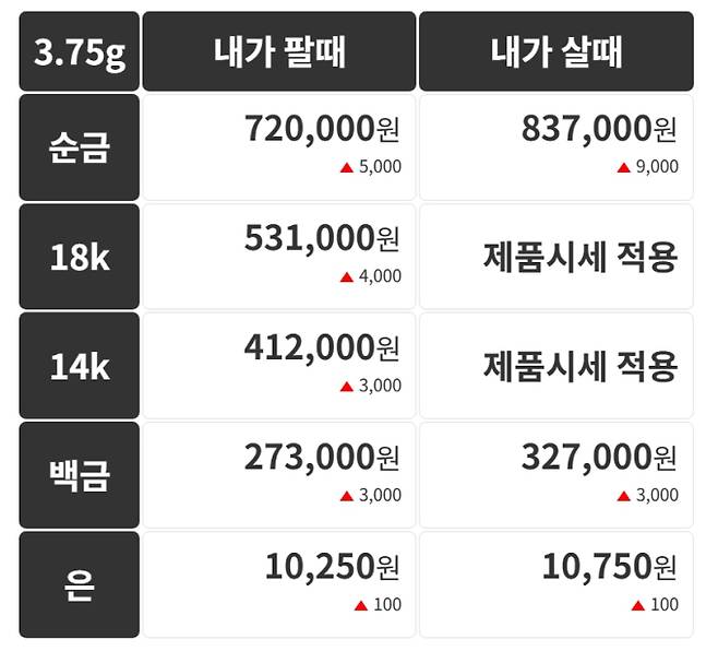 오늘의 금시세 금값시세 금시세닷컴
