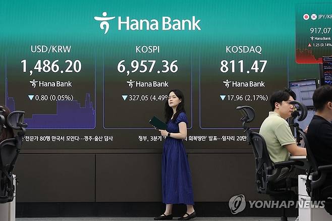 지난 16일 서울 중구 하나은행 딜링룸 현황판에 코스피 등이 표시되고 있다. 이날 코스피는 전일보다 323.91포인트(4.45%) 내린 6960.50으로 개장한 뒤 6800선에서 마감했다. [연합뉴스]