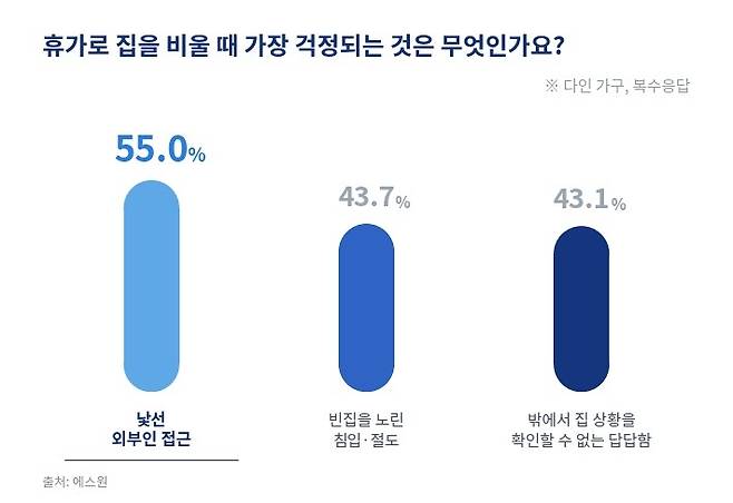 휴가철 주택 안전 실태와 인식에 관한 설문조사. [에스원 제공]