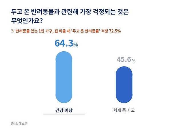 휴가철 주택 안전 실태와 인식에 관한 설문조사. [에스원 제공]