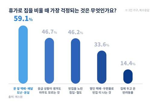 휴가로 집을 비울 때 가장 걱정되는 것은? [에스원 제공. 재판매 및 DB 금지]
