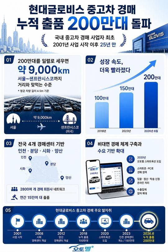 현대글로비스 오토벨 경매 200만대 돌파 인포그래픽. 자료=현대글로비스