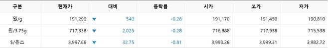 한국거래소(KRX) 금시장 국내 금 시세, 실시간 국제 금값 bnt, 한국거래소 금시세(금값) 0.28% 하락