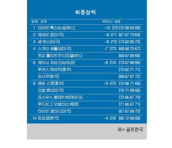 2026년 미국프로골프(PGA) 투어 메이저 대회인 제154회 디오픈 챔피언십 최종순위. 라이언 폭스 우승, 김시우 공동6위, 임성재 공동14위. 표=골프한국 (이미지를 무단으로 사용하지 마십시오.)