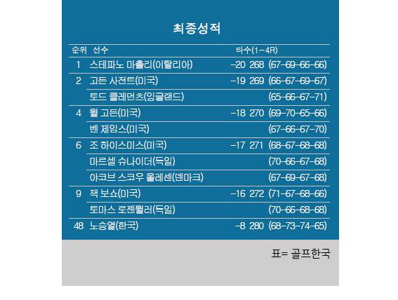2026년 미국프로골프(PGA) 투어 코랄레스 푼타카나 챔피언십 최종순위. 스테파노 마촐리 우승, 노승열 공동48위. 표=골프한국 (이미지를 무단으로 사용하지 마십시오.)