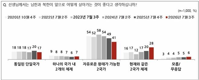 지난 16일 발표된 전국지표조사(NBS)에서  ‘남한과 북한이 앞으로 어떻게 살아가는 것이 좋다고 생각하느냐’는 질문에  ‘현재와 같은 2국가 체제’를 선택한 응답은 28%로 집계됐다. 이는 윤석열 정부 시기인 2024년 7월 2주차 조사(17%)보다 11%포인트 오른 수치다. NBS 홈페이지 갈무리