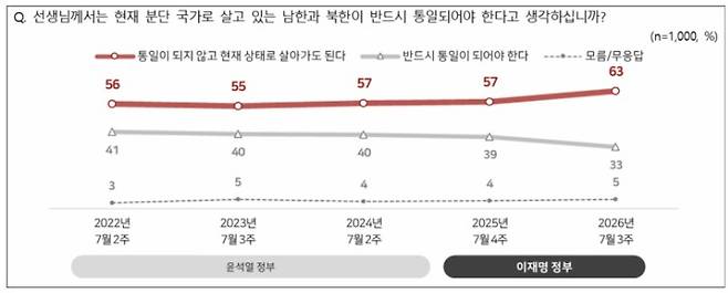 지난 16일 발표된 전국지표조사(NBS) 결과 ‘통일이 되지 않고 현재 상태로 살아가도 된다’는 63%, ‘반드시 통일이 되어야 한다’는 33%로 조사됐다. NBS 홈페이지 갈무리