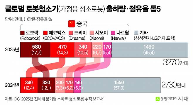 글로벌 가정용 로봇청소기 시장에서 중국 업체들의 영향력이 빠르게 확대되고 있다. IDC에 따르면 2025년 로보락(17.7%), 에코백스(14.3%), 드리미(10.5%), 샤오미(6.7%), 나르왈(5.4%) 등 중국 브랜드가 출하량 기준 상위권을 차지했다. /그래픽=신재민 편집위원