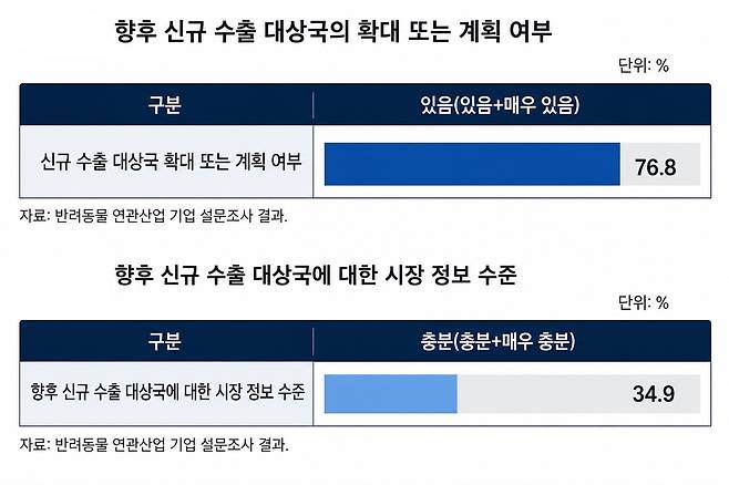 수출 대상국 확대 여부 및 수출 대상국 시장정보 수준[농경연 제공·표 AI 재구성]