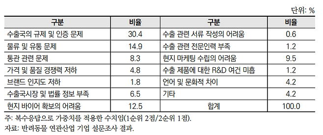 수출기업의 수출 관련 애로사항[농경연 제공]