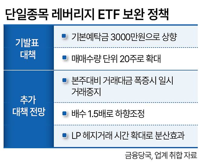 단일종목 레버리지 ETF 보완 정책