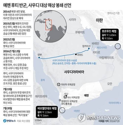 [그래픽] 예멘 후티 반군, 사우디 대상 해상 봉쇄 선언 (서울=연합뉴스) 이재윤 기자 = 친이란 예멘 후티 반군은 20일(현지시간) 사우디아라비아에 대한 해상 봉쇄에 돌입한다고 선언했다. 사우디가 호르무즈 해협에 이어 홍해를 통한 원유 수출길까지 잃을 가능성이 제기된다.
    사우디는 미국과 이란의 전쟁으로 호르무즈 해협이 봉쇄되자, 동부 유전에서 생산한 원유를 송유관으로 서부 얀부항까지 운송한 뒤 홍해 항로로 수출해왔다.
    yoon2@yna.co.kr
    X(트위터) @yonhap_graphics 인스타그램 @yonhapgraphics