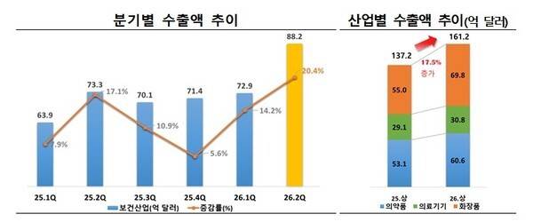 한국보건산업진흥원은 올해 상반기 의약품·의료기기·화장품 등 바이오헬스산업 수출액이 161억2000만 달러(약 23조9000억원)로 집계됐다고 밝혔다. [출처=한국보건산업진흥원]
